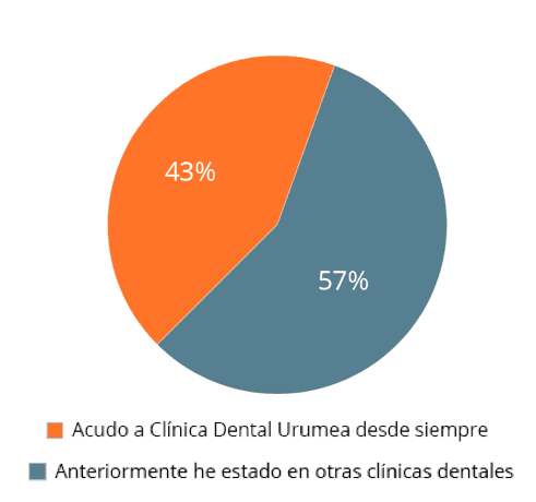 clínica dental urumea